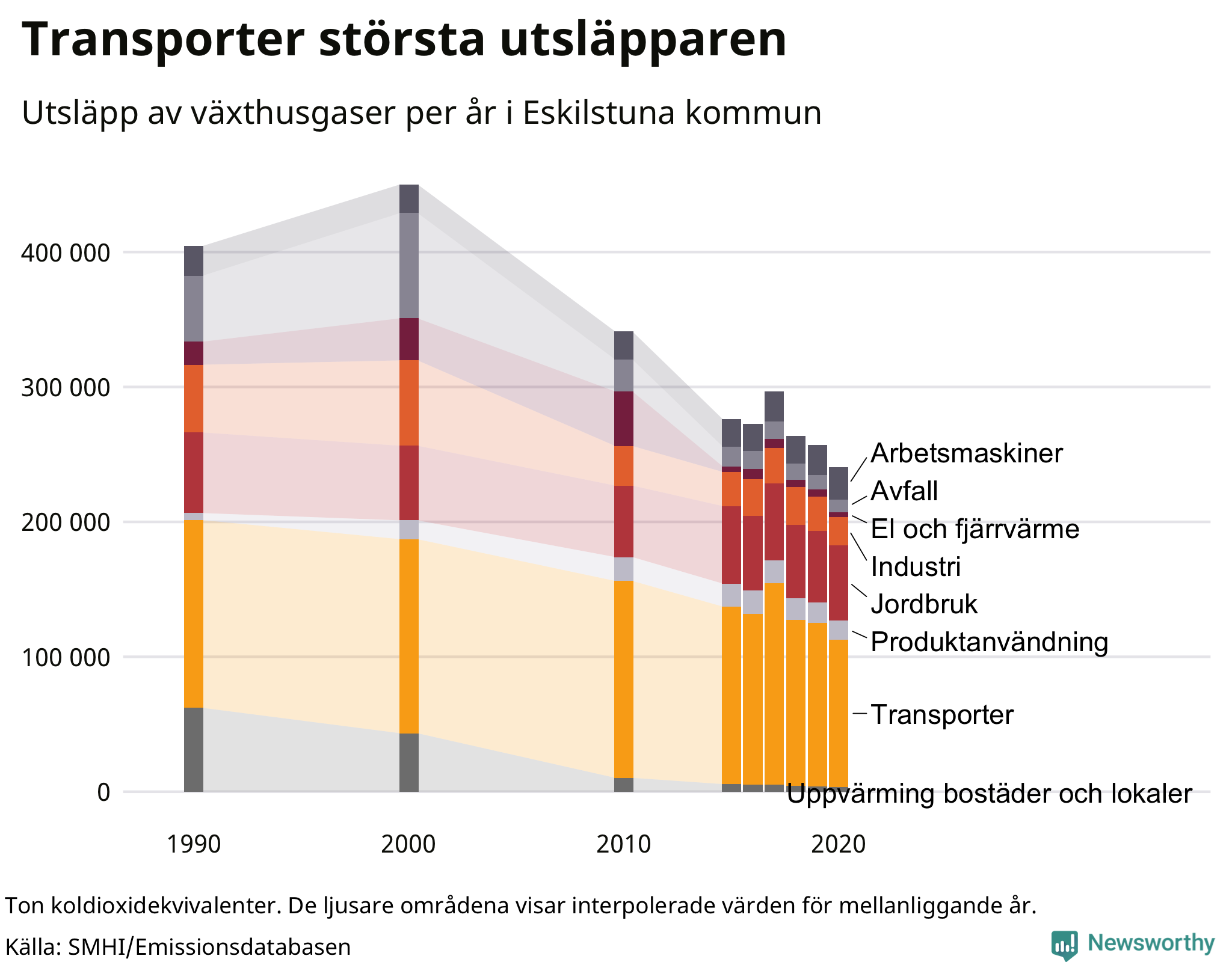 Utsläpp per sektor sedan 1990